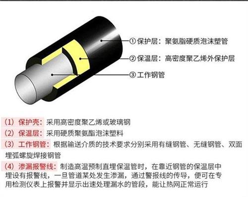 崇左预制直埋保温管产品保温结构