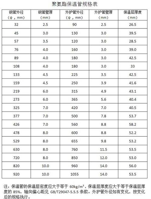崇左热力聚氨酯保温管产品规格尺寸